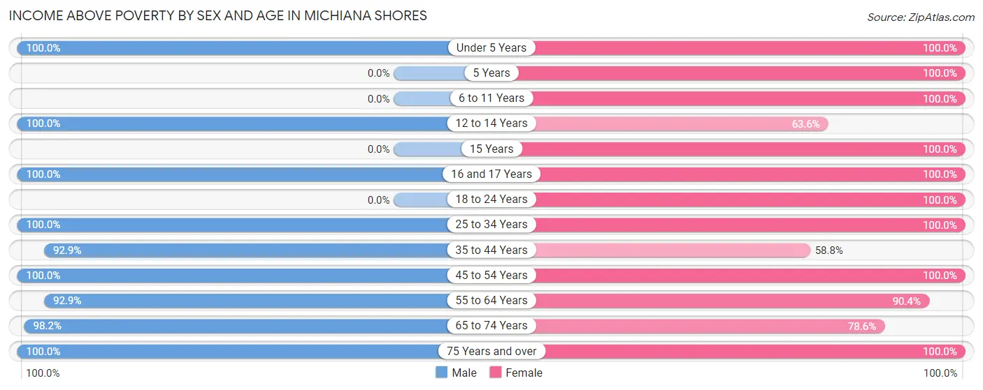 Income Above Poverty by Sex and Age in Michiana Shores