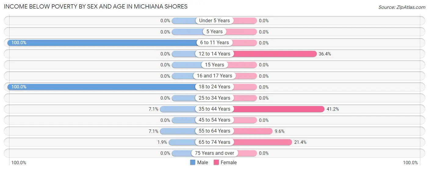 Income Below Poverty by Sex and Age in Michiana Shores