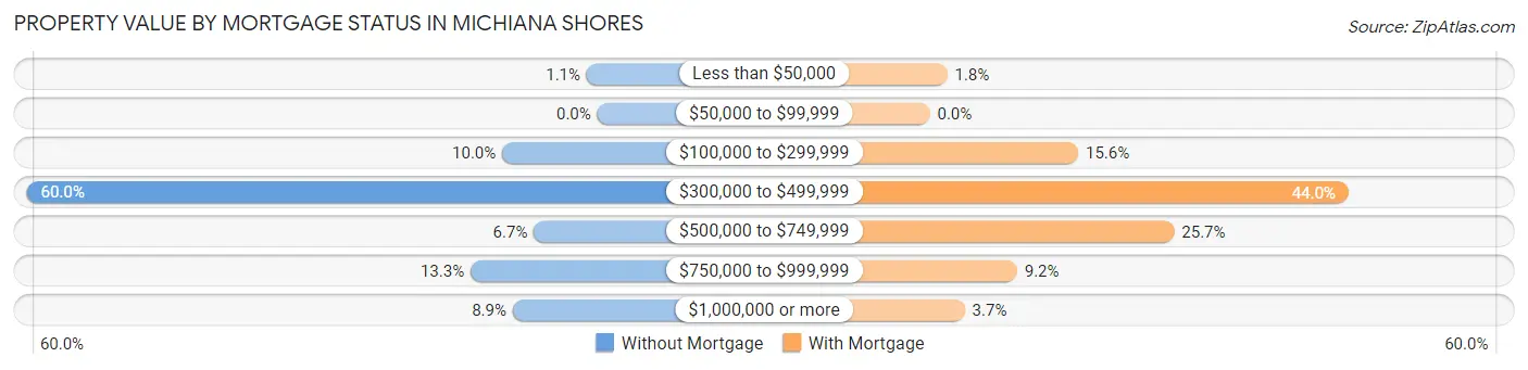 Property Value by Mortgage Status in Michiana Shores