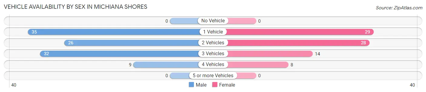 Vehicle Availability by Sex in Michiana Shores