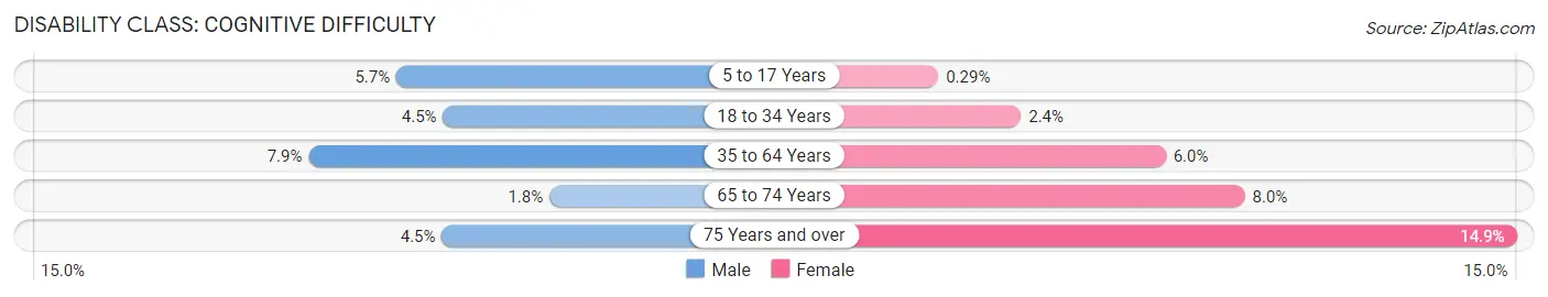 Disability in Michigan City: <span>Cognitive Difficulty</span>