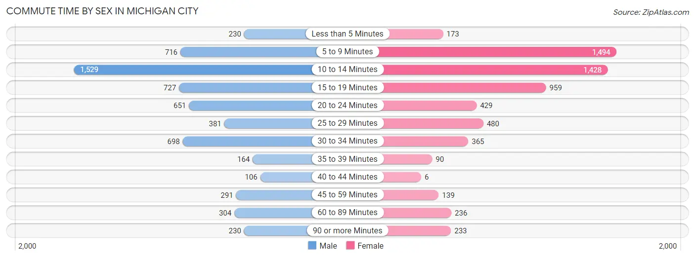 Commute Time by Sex in Michigan City