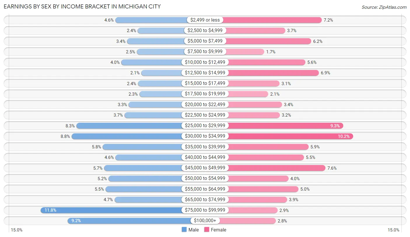 Earnings by Sex by Income Bracket in Michigan City