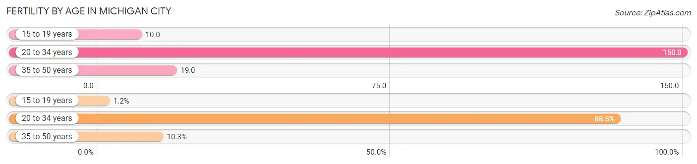 Female Fertility by Age in Michigan City