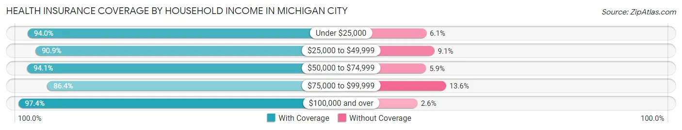 Health Insurance Coverage by Household Income in Michigan City