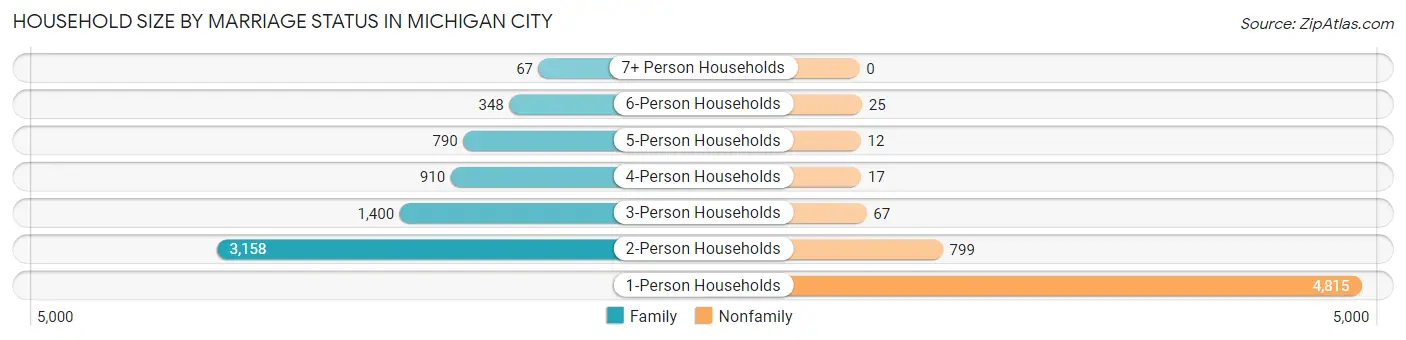 Household Size by Marriage Status in Michigan City