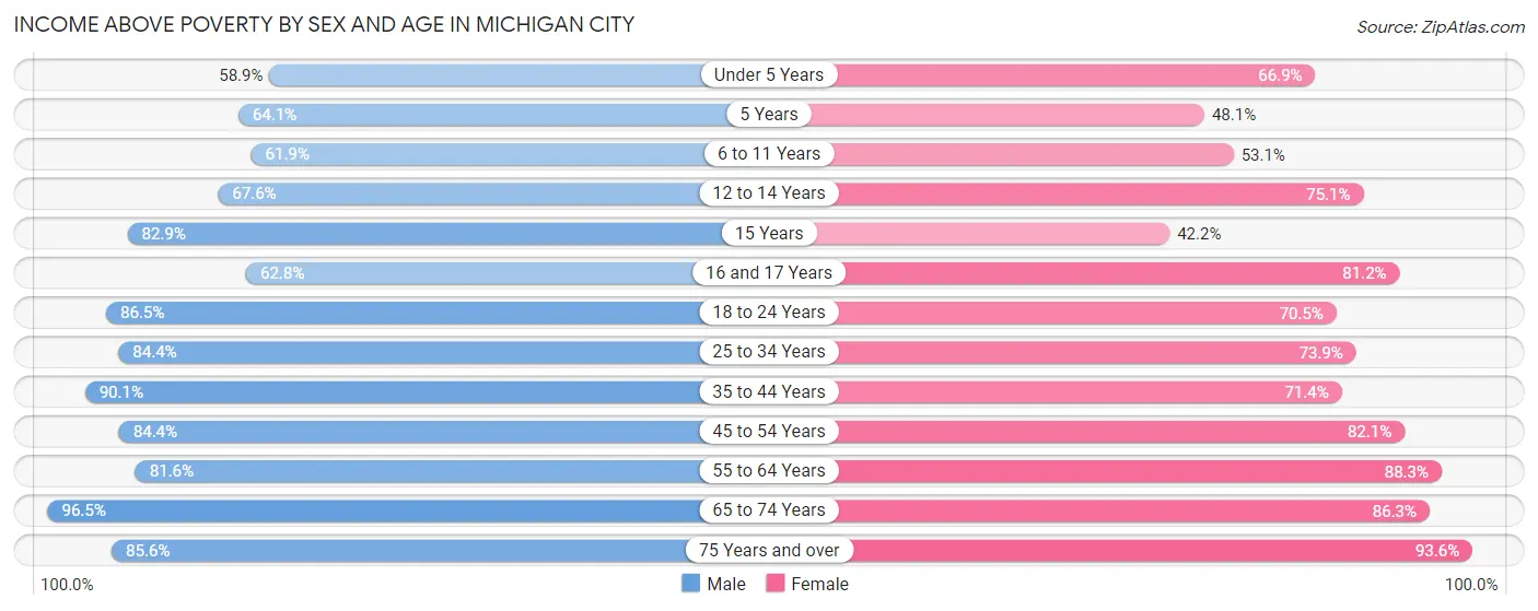 Income Above Poverty by Sex and Age in Michigan City