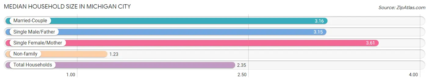 Median Household Size in Michigan City