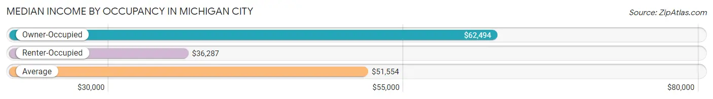 Median Income by Occupancy in Michigan City