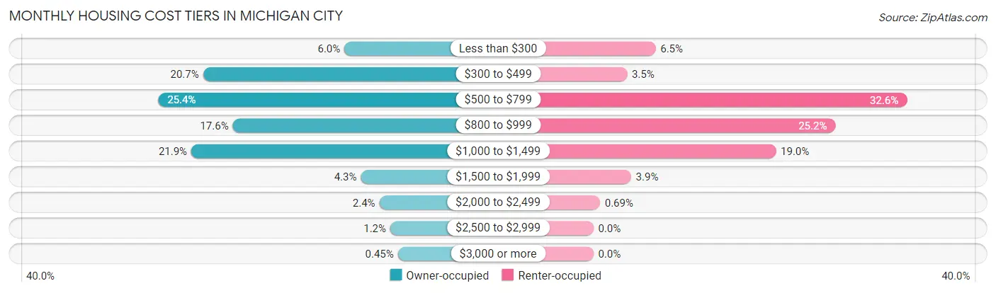 Monthly Housing Cost Tiers in Michigan City