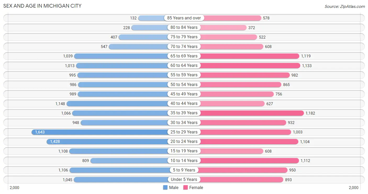 Sex and Age in Michigan City