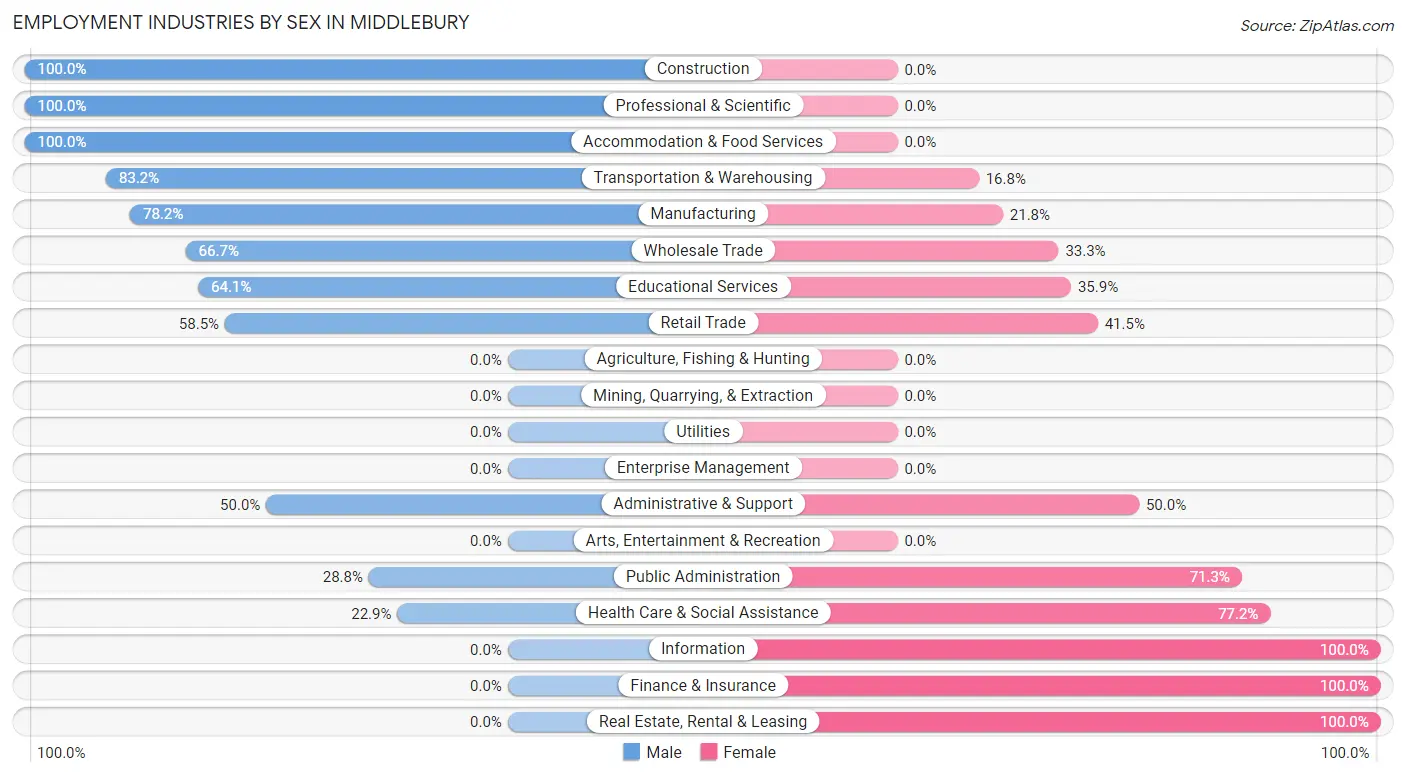 Employment Industries by Sex in Middlebury