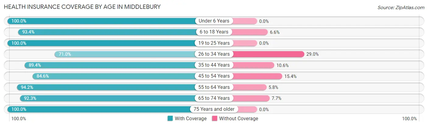 Health Insurance Coverage by Age in Middlebury