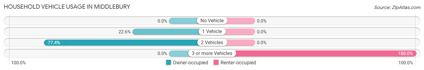 Household Vehicle Usage in Middlebury