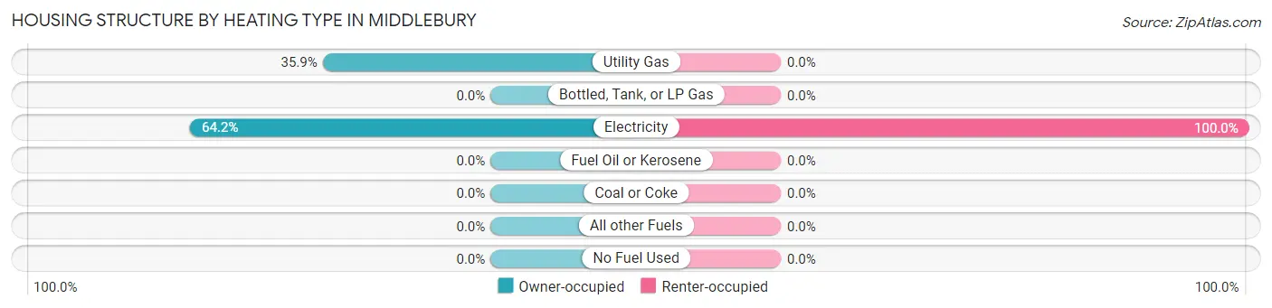 Housing Structure by Heating Type in Middlebury