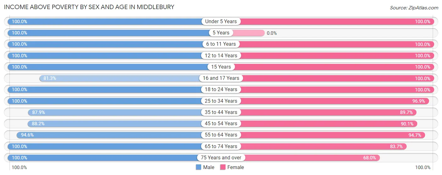 Income Above Poverty by Sex and Age in Middlebury