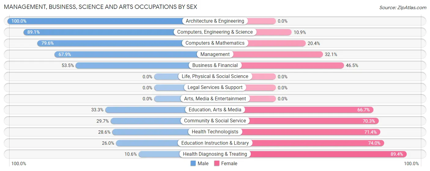 Management, Business, Science and Arts Occupations by Sex in Middlebury