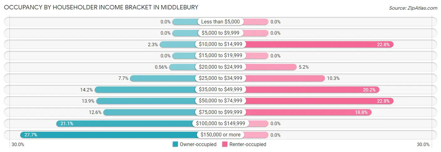 Occupancy by Householder Income Bracket in Middlebury