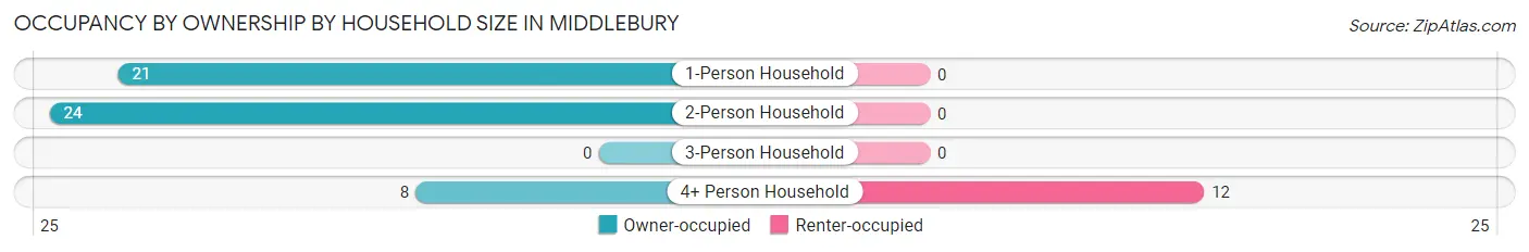 Occupancy by Ownership by Household Size in Middlebury