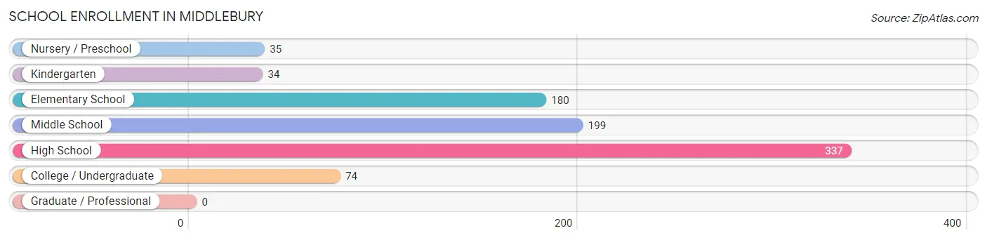 School Enrollment in Middlebury