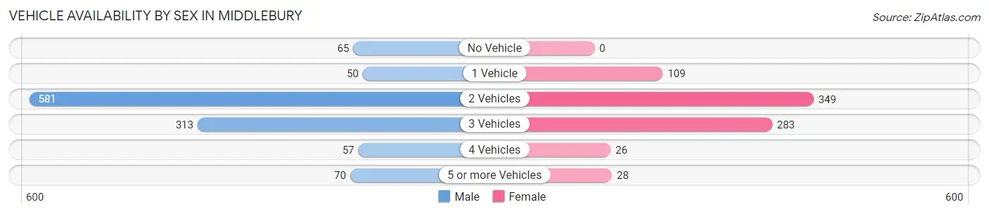 Vehicle Availability by Sex in Middlebury