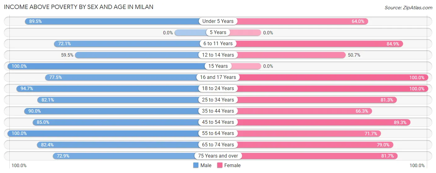 Income Above Poverty by Sex and Age in Milan