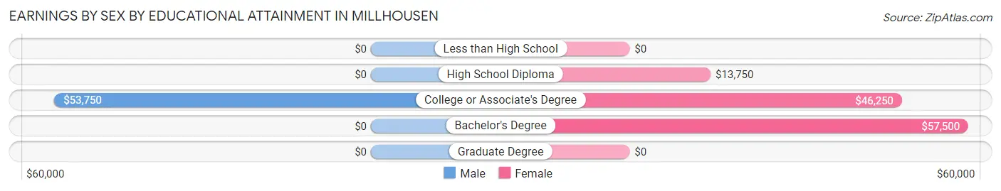 Earnings by Sex by Educational Attainment in Millhousen