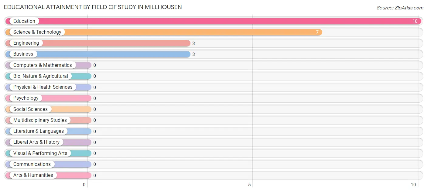 Educational Attainment by Field of Study in Millhousen