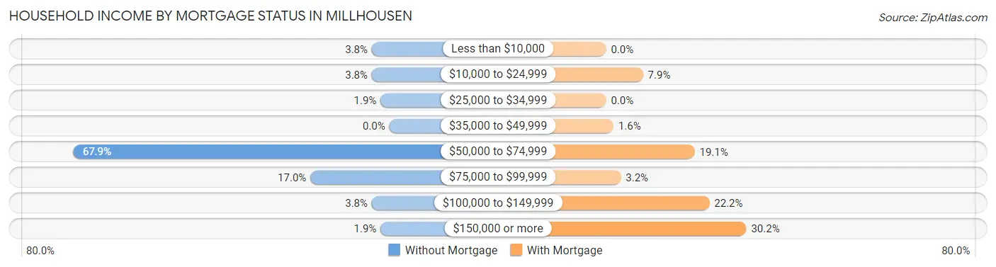Household Income by Mortgage Status in Millhousen