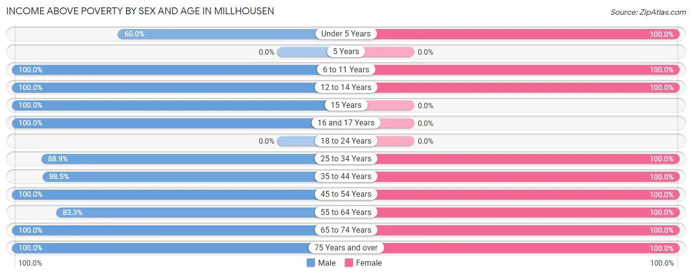 Income Above Poverty by Sex and Age in Millhousen