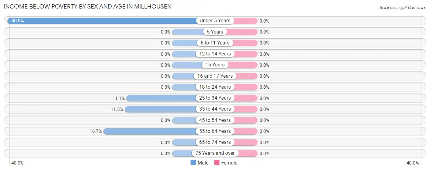 Income Below Poverty by Sex and Age in Millhousen