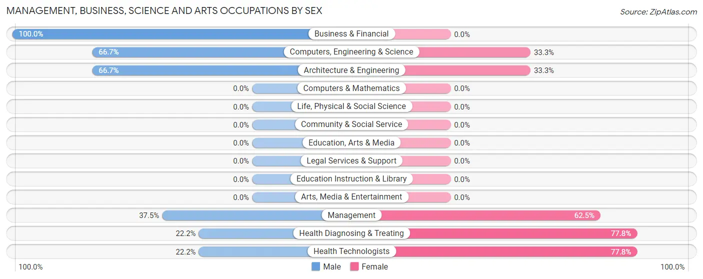 Management, Business, Science and Arts Occupations by Sex in Millhousen