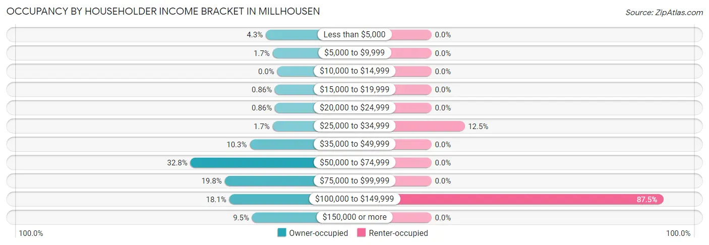 Occupancy by Householder Income Bracket in Millhousen