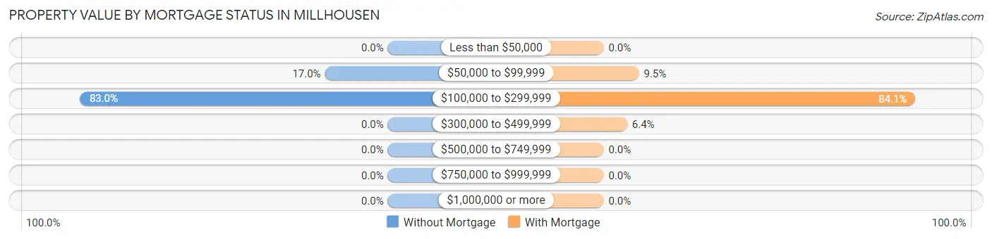 Property Value by Mortgage Status in Millhousen