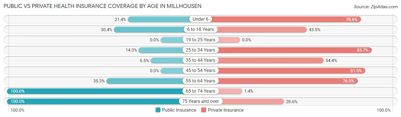Public vs Private Health Insurance Coverage by Age in Millhousen