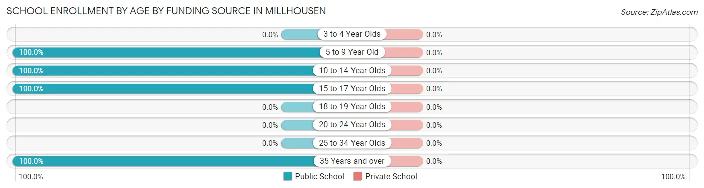 School Enrollment by Age by Funding Source in Millhousen