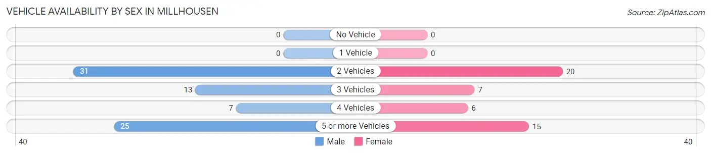 Vehicle Availability by Sex in Millhousen