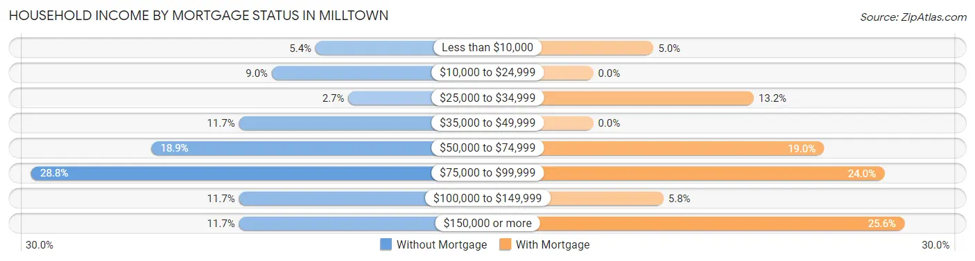 Household Income by Mortgage Status in Milltown