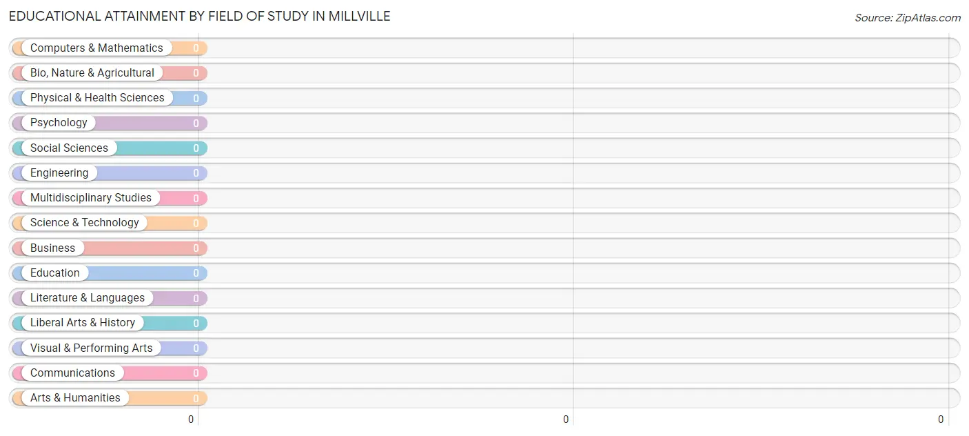 Educational Attainment by Field of Study in Millville