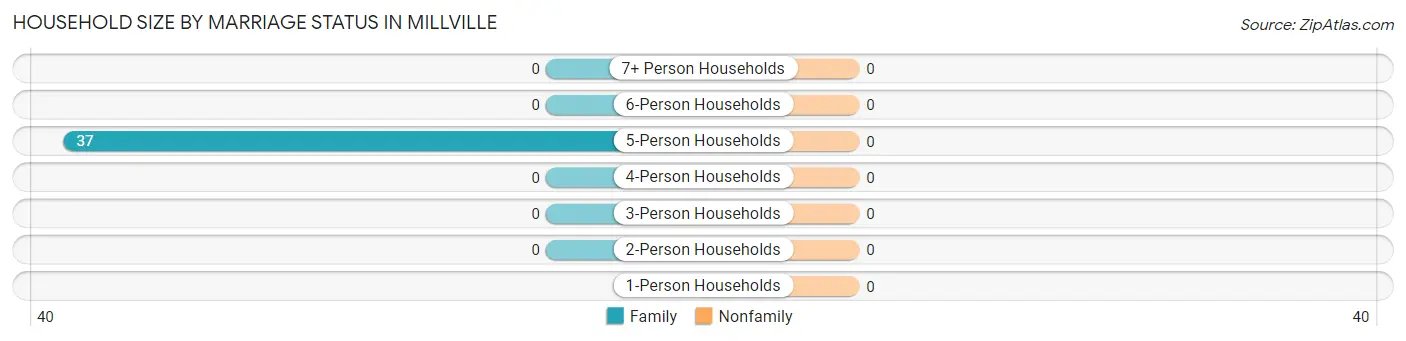 Household Size by Marriage Status in Millville