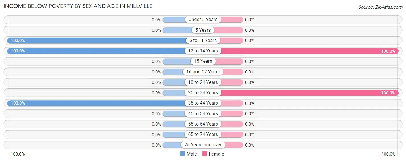 Income Below Poverty by Sex and Age in Millville