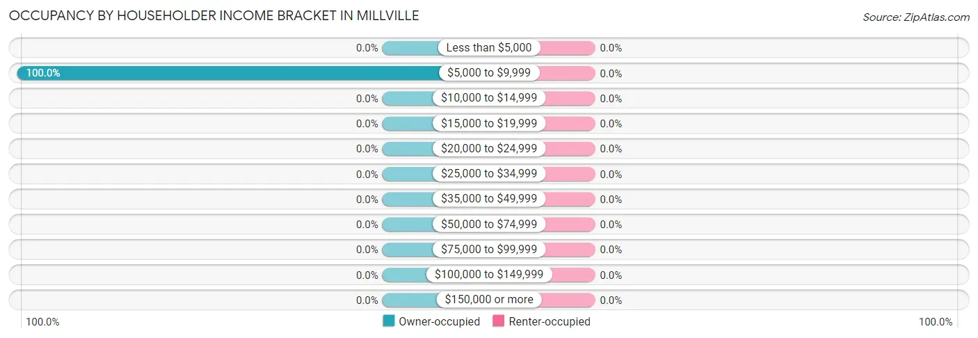 Occupancy by Householder Income Bracket in Millville