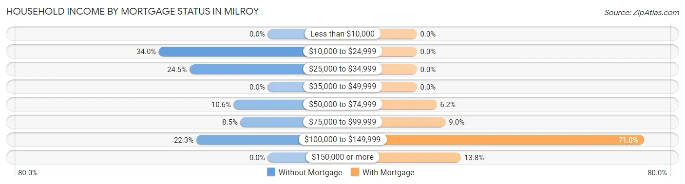 Household Income by Mortgage Status in Milroy