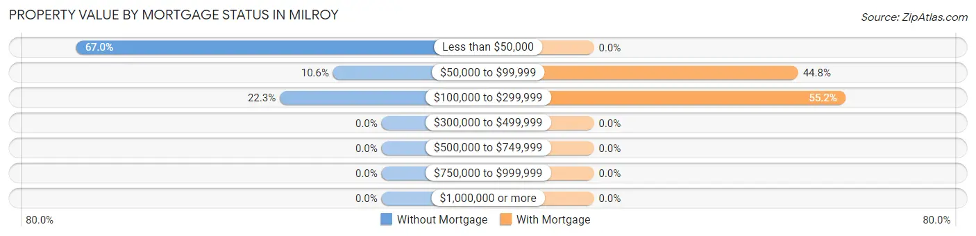 Property Value by Mortgage Status in Milroy