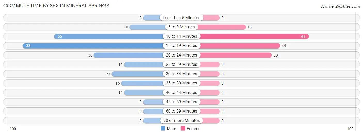 Commute Time by Sex in Mineral Springs