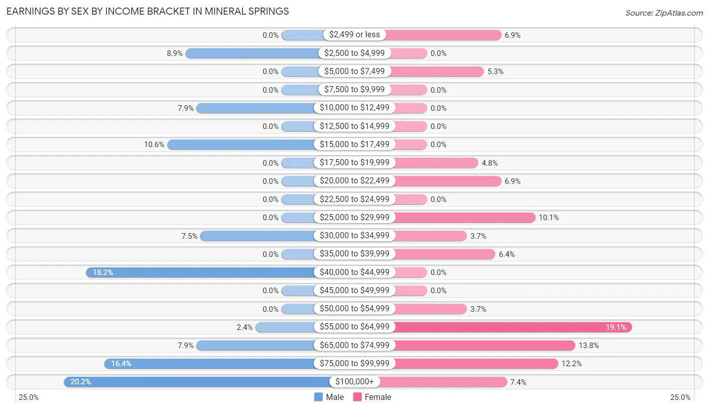 Earnings by Sex by Income Bracket in Mineral Springs