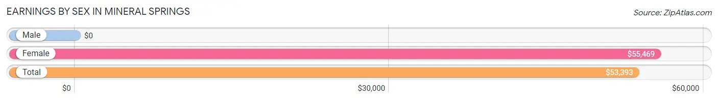 Earnings by Sex in Mineral Springs