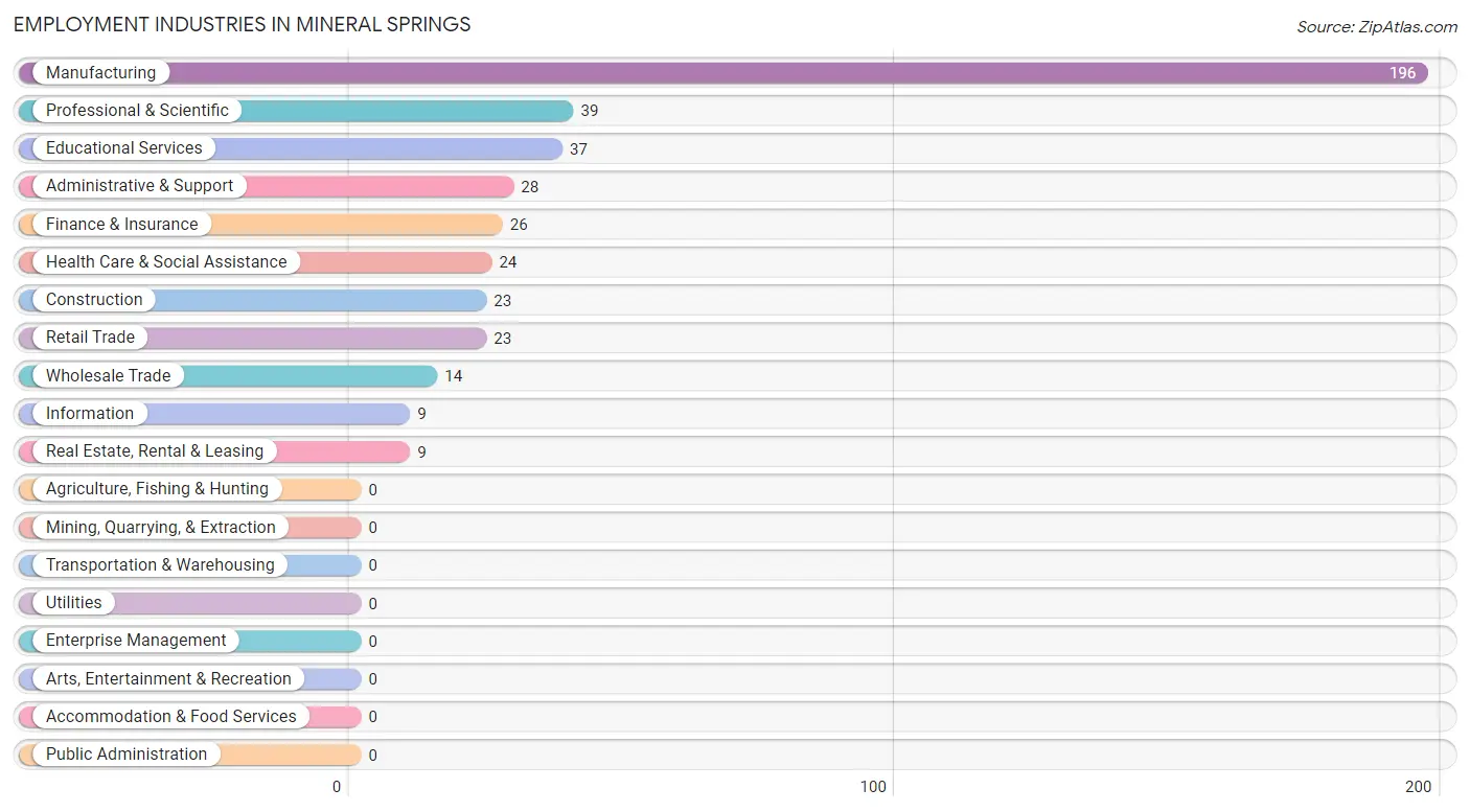 Employment Industries in Mineral Springs