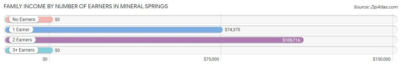 Family Income by Number of Earners in Mineral Springs