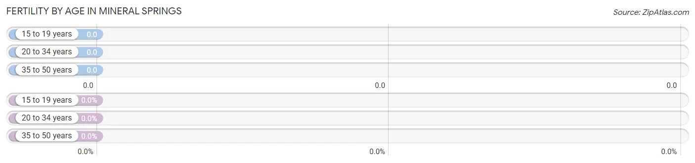 Female Fertility by Age in Mineral Springs